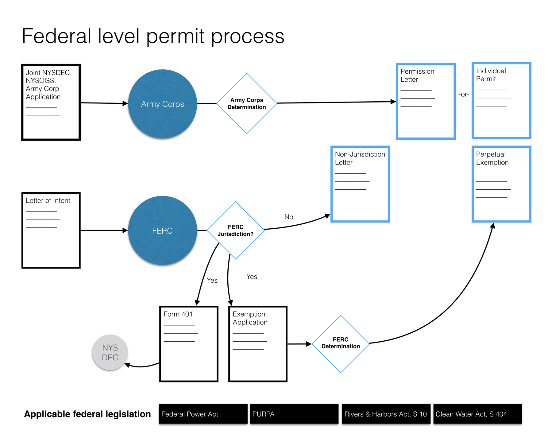 Diagram showing the federal permitting process