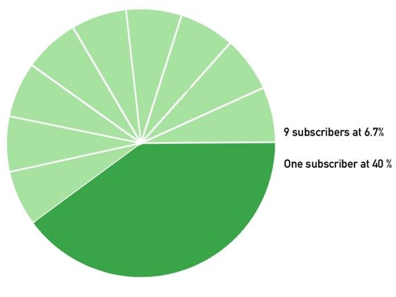 Financial Models: Community Distributed Generation (CDG) - Subscription ...