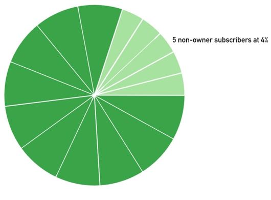 Financial Models: Community Distributed Generation (CDG) - Subscription ...